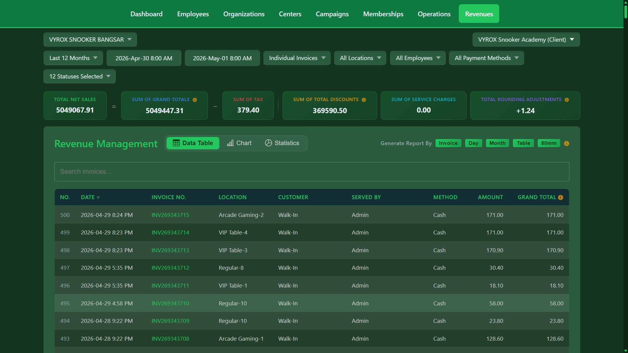 Snooker King revenue command center - RM 5M+ tracked, per-method, per-employee, per-payment-method analytics